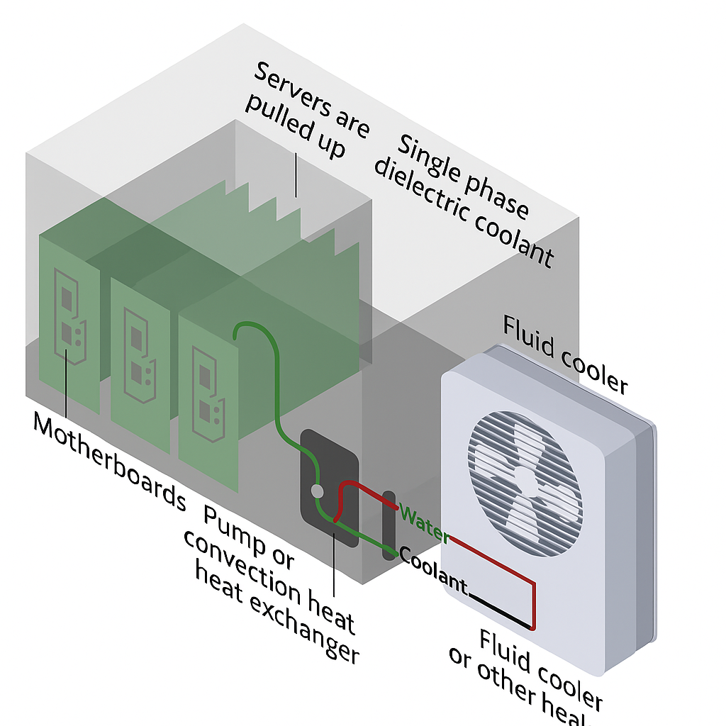 Single phase immersion diagram